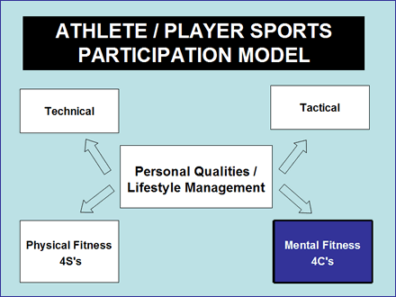 Sport Participation Model